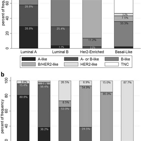 Comparison Between Immunohistochemical Subtypes And Molecular Subtypes Download Scientific