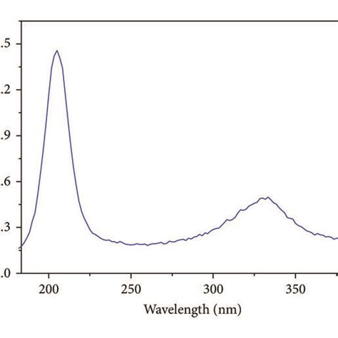 X Ray Diffraction Pattern Of Cuo Nps Synthesized Using Aqueous Extract Download Scientific