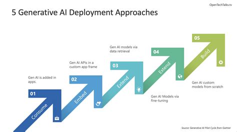 5 Approaches For Deploying Generative Ai Open Tech Talks Technology Worth Talking