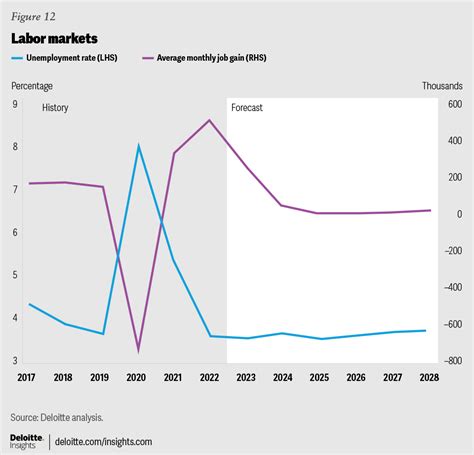 Us Economic Forecast Q Deloitte Insights