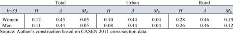 3 Multidimensional Poverty Estimates By Sex Download Table