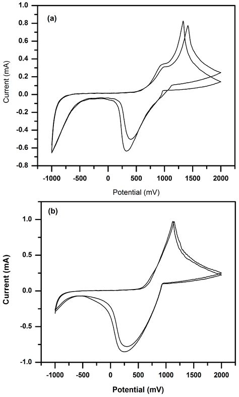 Biosensors Free Full Text A Urea Potentiometric Biosensor Based On