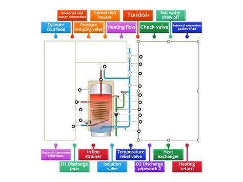 8202 Unvented Cylinder Component Identification Labelled Diagram