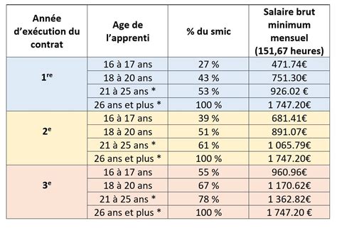 Grille Salaire Apprenti Btp Image To U