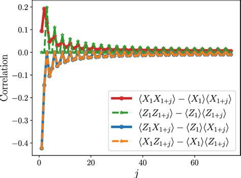 Figure 10 From Symmetry Resolved Entanglement Of Two Dimensional