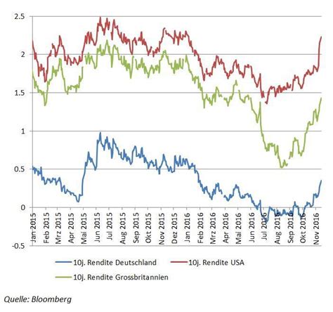 Der Zins Schock Am Anleihenmarkt Analyse Der Finanzm Rkte Konjunktur