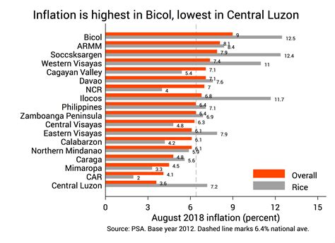 [analysis] Why Is Philippine Inflation Now The Highest In Asean