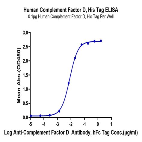 Human Complement Factor D Cfd Protein Cfd Hm Kactus Biosystems