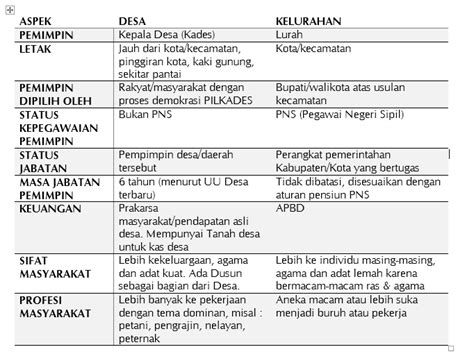 Perbedaan Desa Dan Kelurahan Yudho Yudhanto Artikel Desa Buku