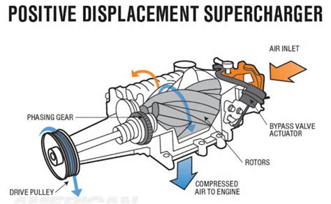 The Definitive Guide To Mustang Superchargers