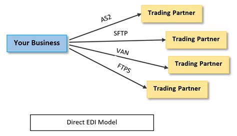 What Are The Different Types of EDI? | EDI Consulting. Support and ...