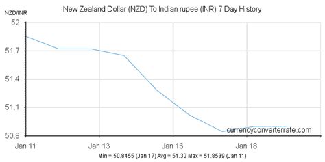 NZD To INR Convert New Zealand Dollar To Indian Rupee Currency