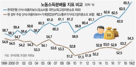 소득주도성장 불지핀 노동소득분배율 손 본다