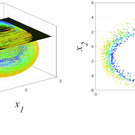 A Phase Trajectory In X X Plane B Phase Trajectory In X X