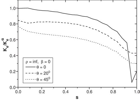 Normalized Stress Intensity Factor Sif For Single Crack Under