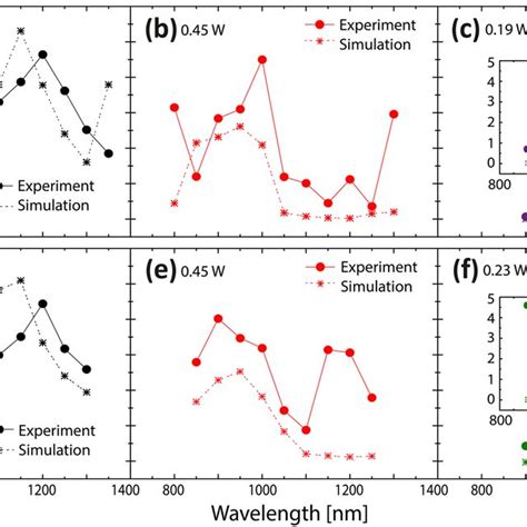 Comparison Between Measured And Calculated Rin Measured Circle