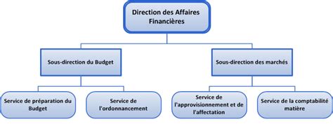 Direction Des Affaires Financières Portail Web Officiel De La Douane