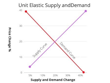 Unitary Elastic Supply Curve