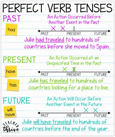 Teaching Perfect Verb Tenses • Teacher Thrive