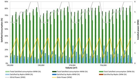 Hybrid Pumped Hydro Storage Energy Solutions Towards Wind And Pv