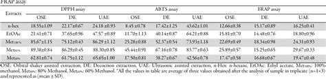 Table 1 from Seeds of Giant Dodder (Cuscuta reflexa) as a Function of Extract Procedure and ...