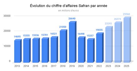 Action Safran En Bourse Analyse Prévisions Et Avis En 2023