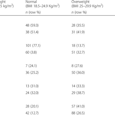 Bmi Status By Sex And Site In Population Samples From Uganda Tanzania