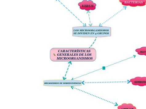 Caracter Sticas Generales De Los Microorga Mind Map