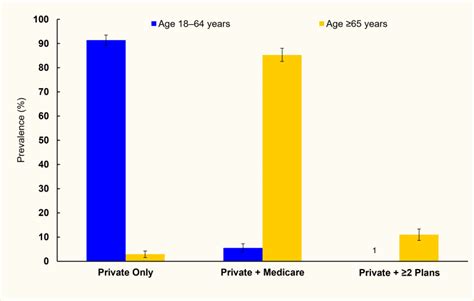 Figure 11 Prevalence Of Combinations Of Health Diabetes In America Ncbi Bookshelf