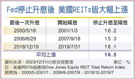 台新：美國reits 布局時機到 日報 工商時報