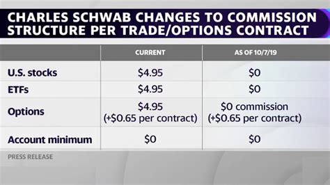 Charles Schwab Is Ending Commissions On Stock Trading Youtube