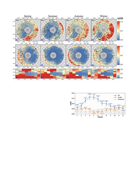 Open Access Aerosol Characteristics In The Three Poles Of The