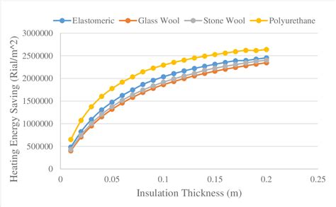 Figure 17 From Determination Of Optimum Energy Economic Insulation