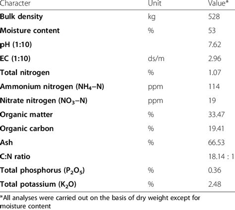 Physico Chemical Properties Of Compost Used Through This Study