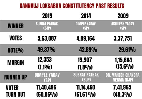 Kannauj Seat Uttar Pradesh Lok Sabha Elections 2024 Schedule Key