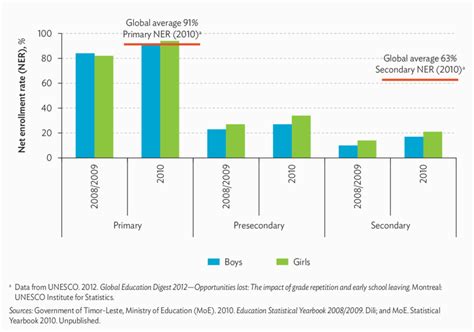 1 Trends In Net Enrollment Rates By Level Of Schooling And Sex