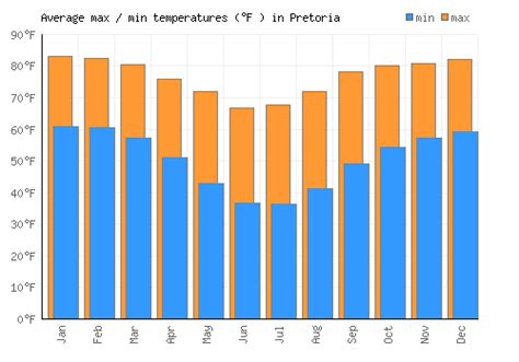 Pretoria Weather Averages And Monthly Temperatures South Africa Weather 2 Visit