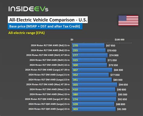 2024 Rivian R1T EPA Range Energy Consumption And