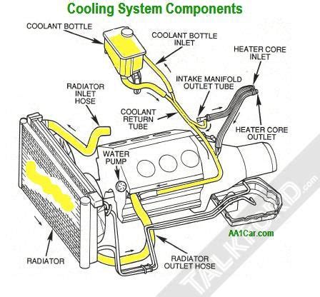 Air Lock In Coolent System Ford Automobiles Forum