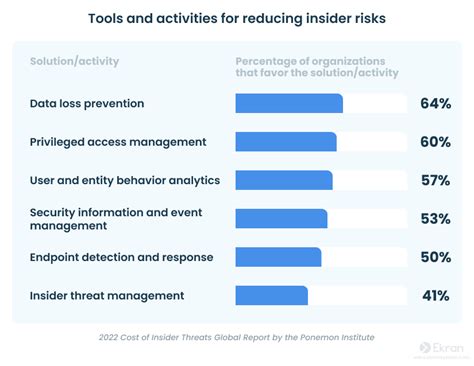 Insider Threat Statistics For 2023 Reports Facts Actors And Costs Security Boulevard