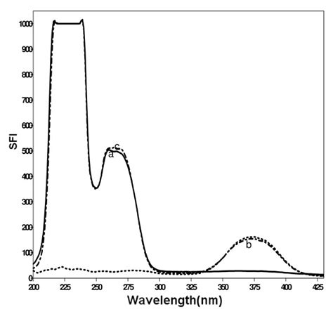 Synchronous Fluorescence Spectra Of A Mtp 8 μgml B Fdp 08