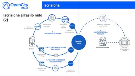 Iscrizione Online Al Nido Come Cambiano I Servizi Comunali Che