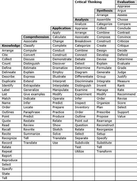 Blooms Taxonomy Institutional Effectiveness And Grant Development