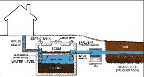 Septic System Diagrams With Pump Leaching Field Septic Syste