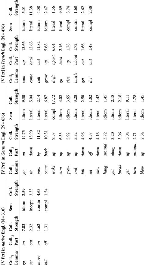 Significant Collexeme Combinations In V Prt In Native English