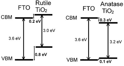 2 The Intrinsic Band Alignments Between FTO And Anatase Rutile TiO2