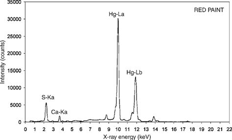 Xrf Spectrum Collected In The Red Paint From The Spot Of Analysis