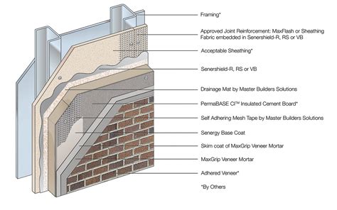 Cement Board Stucco 1000 CI With MaxGrip Veneer Mortar Insulated