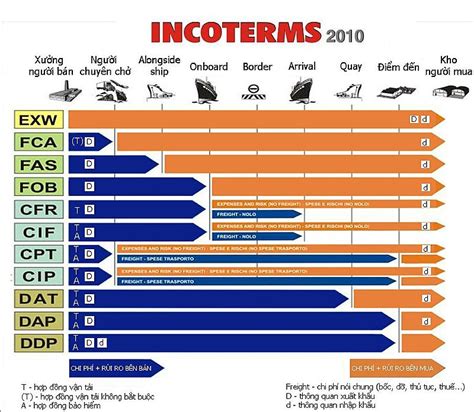 Incoterm L G C C I U Ki N Incoterms