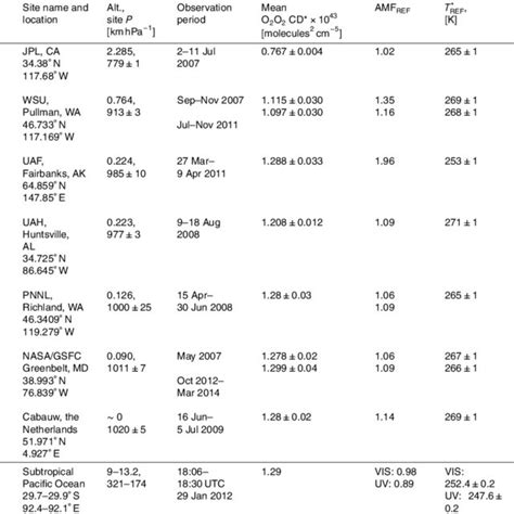 O 2 O 2 Vertical Column Density And Effective Temperature At The